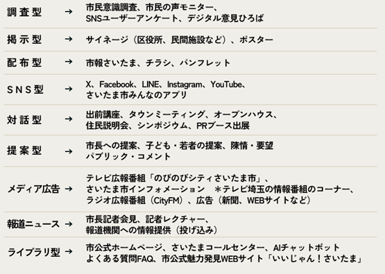 PRツールの分類