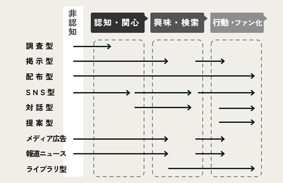 PRツール類型ごとの使い所