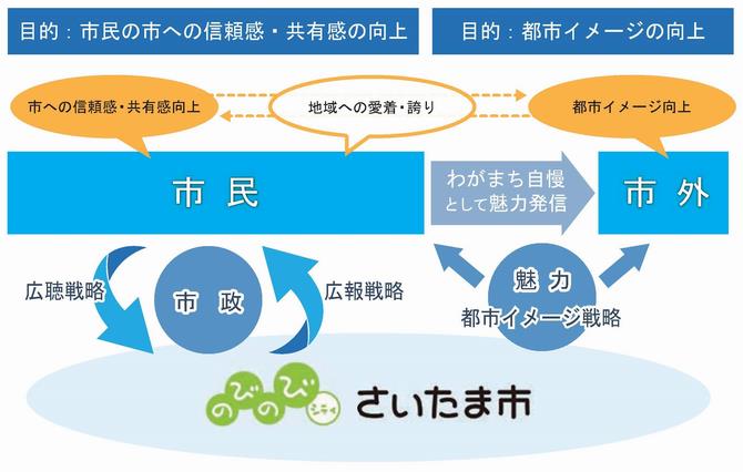 シティセールスの推進