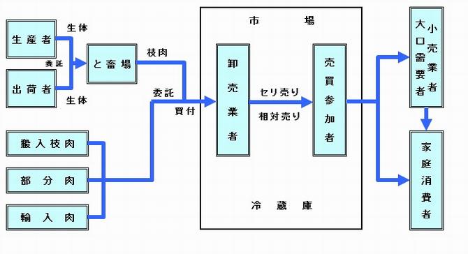 フロー図