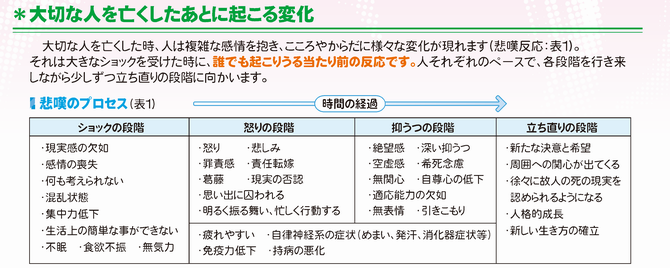 悲嘆のプロセス