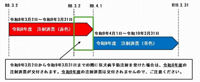 予防注射時期