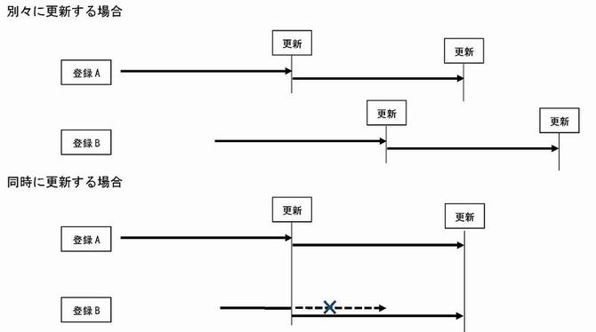 同時更新のイメージ