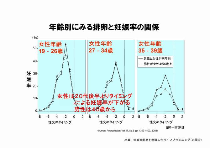 年齢別にみる排卵と妊娠率の関係グラフ