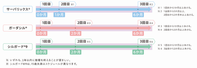 ワクチン接種スケジュール（3種）