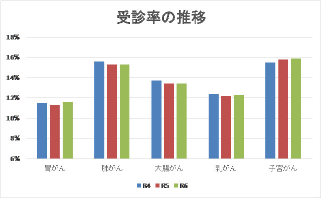 受診率の推移