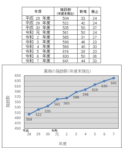 薬局の施設数の推移（令和7年度末）