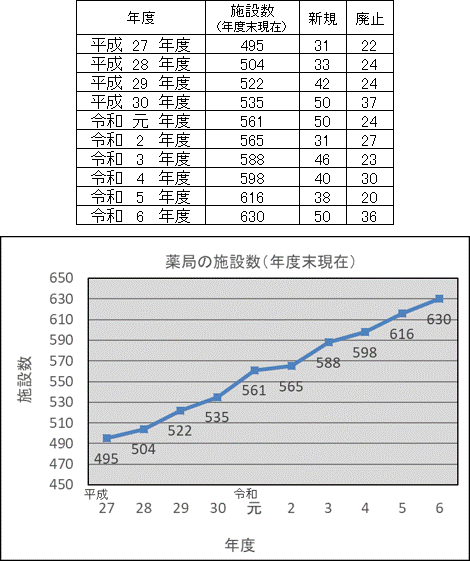 薬局の施設数の推移（令和6年度末）