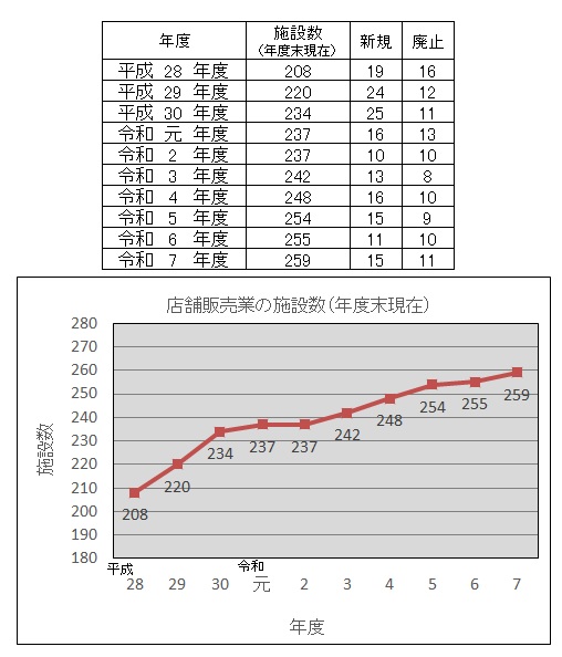 店舗販売業の施設数の推移（令和7年度末）