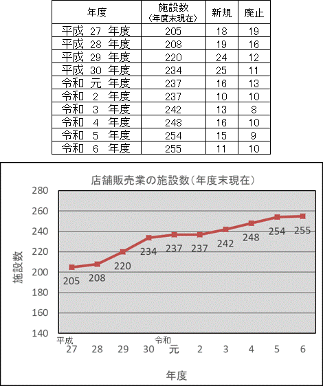 店舗販売業の施設数の推移（令和6年度末）
