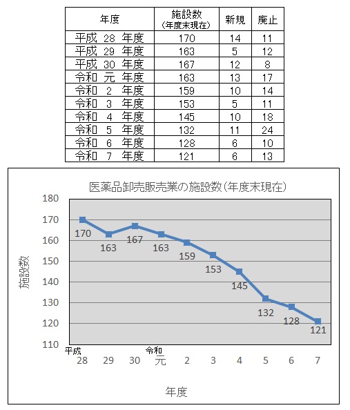 高度管理医療機器の施設数の推移（令和7年度末）