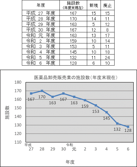 卸売販売業の施設数の推移（令和5年度末）