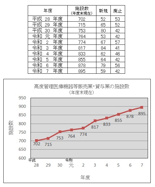 高度管理医療機器の施設数の推移（令和7年度末）