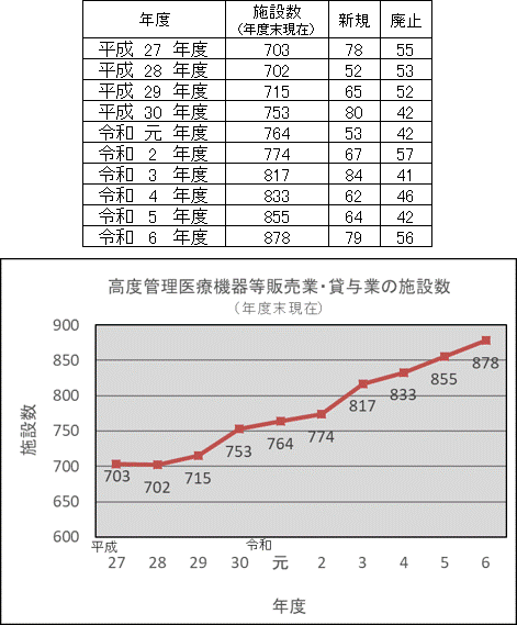 高度管理医療機器の施設数の推移（令和6年度末）