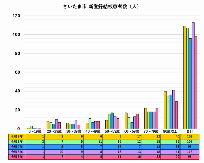 新登録結核患者数R6