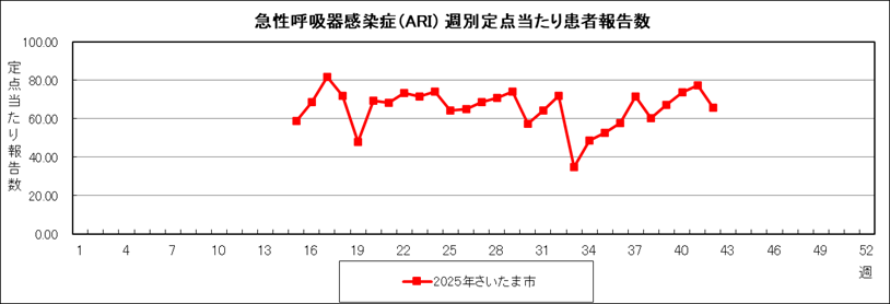 ARIグラフ