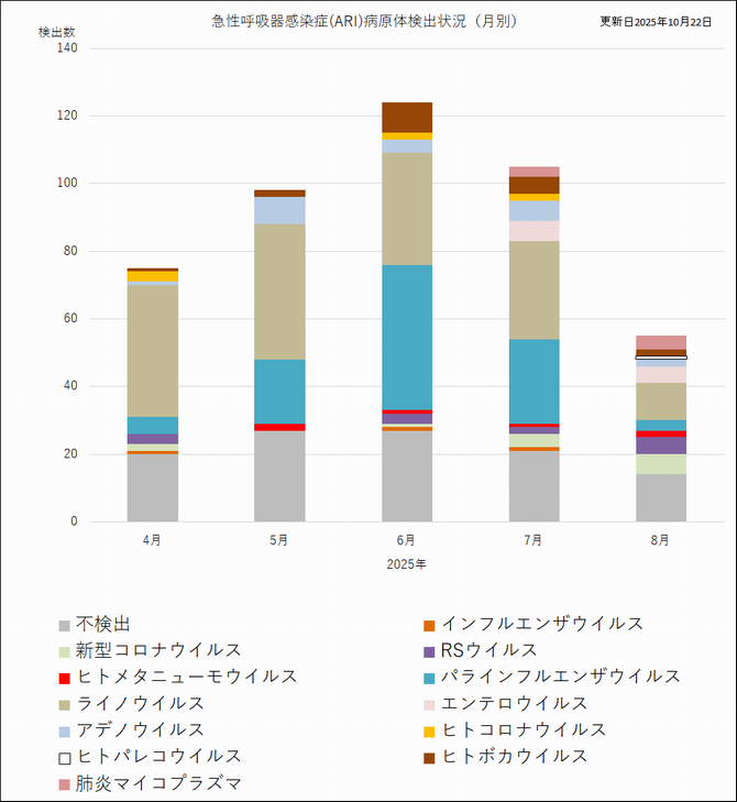 ARI病原体報告数グラフ