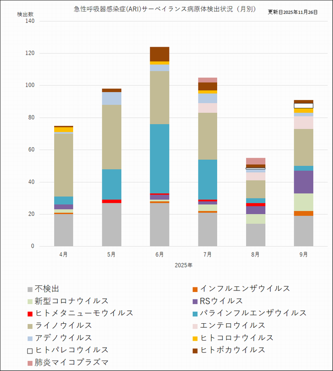 ARI病原体グラフ