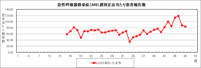 ARI報告数グラフ