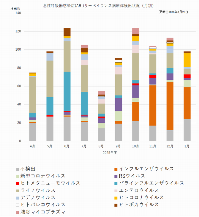 ARI病原体グラフ