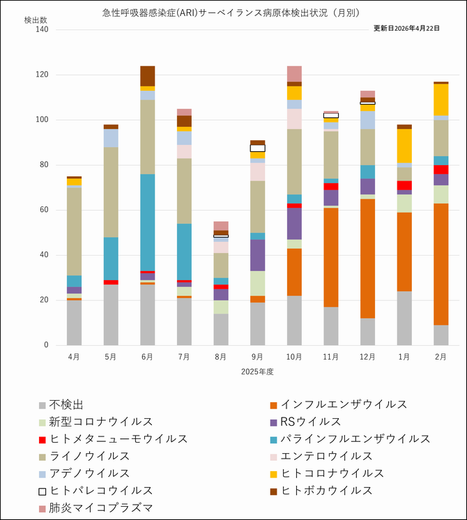 ARI病原体検出状況