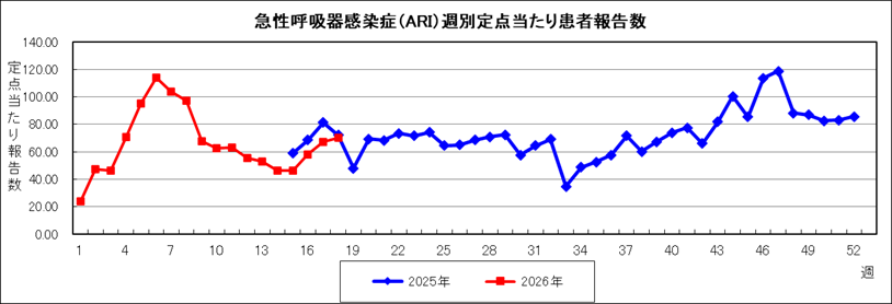 ARI病原体検出状況