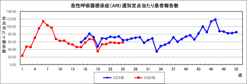 ARIグラフ