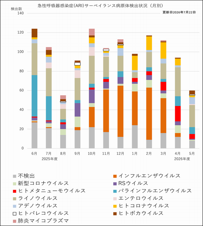 ARI病原体グラフ