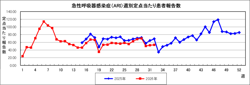 ARIグラフ.