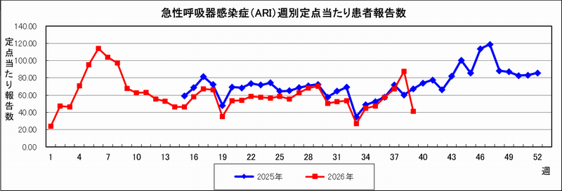 ARIグラフ