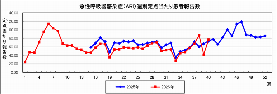 ARI報告数グラフ