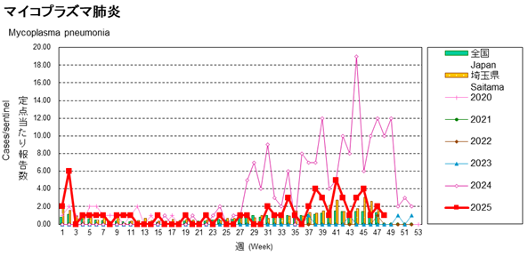 マイコプラズマ肺炎報告数