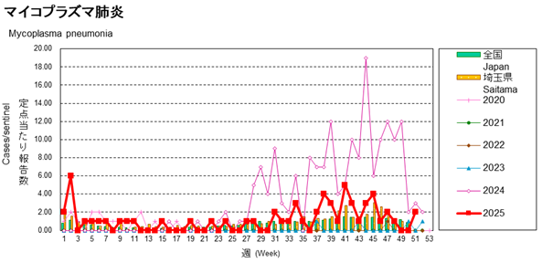 マイコプラズマ肺炎報告数