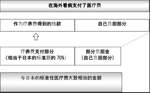 海外医療申請