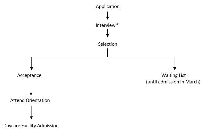 flow chart