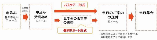 お申込みから当日までの流れ