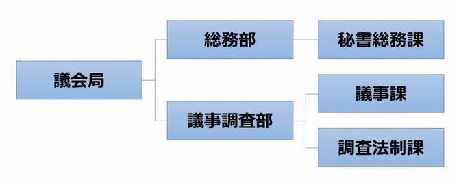 議会局組織図R3