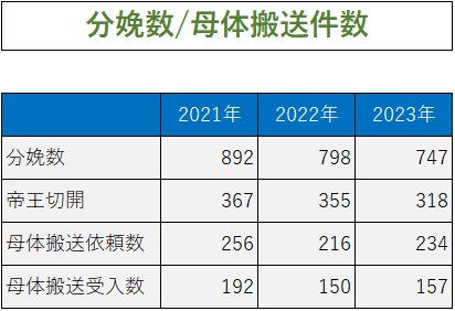 分娩数/母体搬送件数