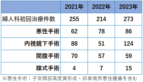 産婦人科初回治療件数