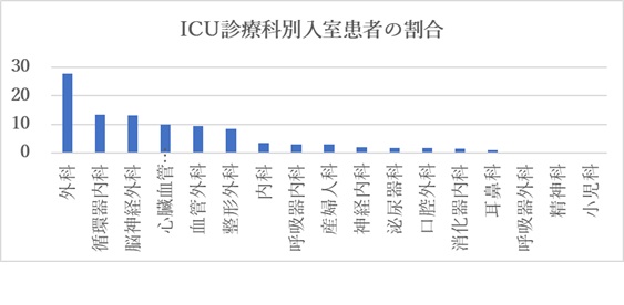 ICU