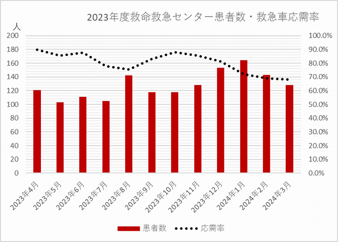 応需率2023-2
