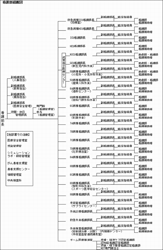 看護部組織図