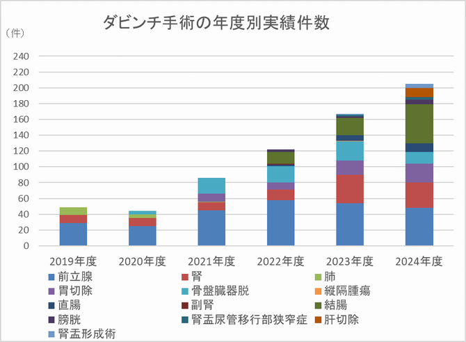 ダビンチ2024実績