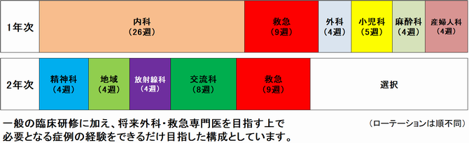 臨床研修プログラム(外科救急コース2)