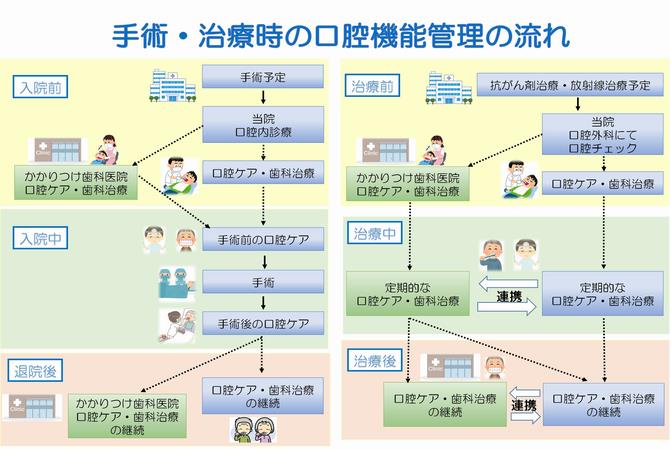 手術・治療時の口腔機能管理の流れ