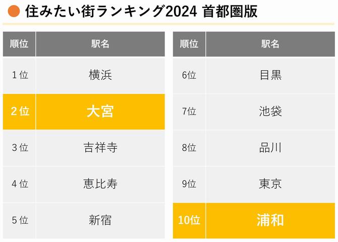 住みたい街ランキング2024