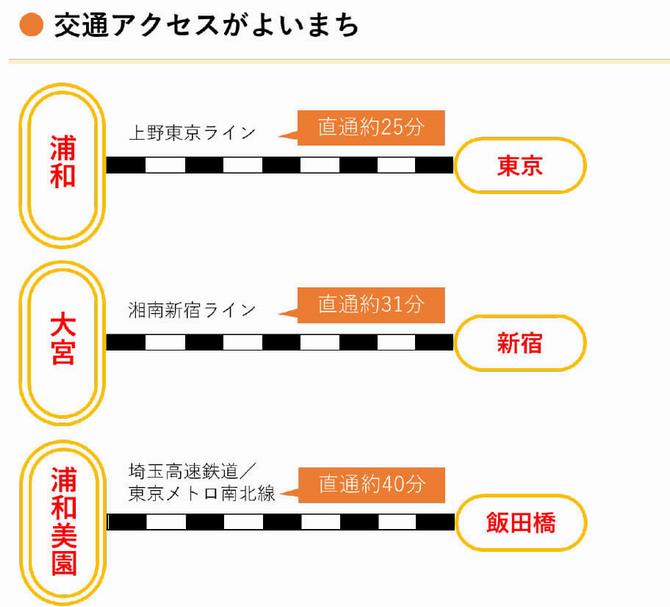 交通アクセスの画像