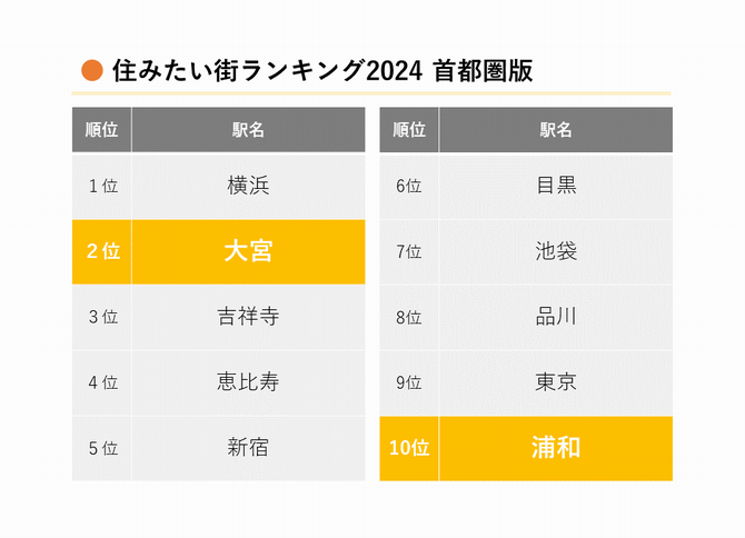 住みたい街ランキング