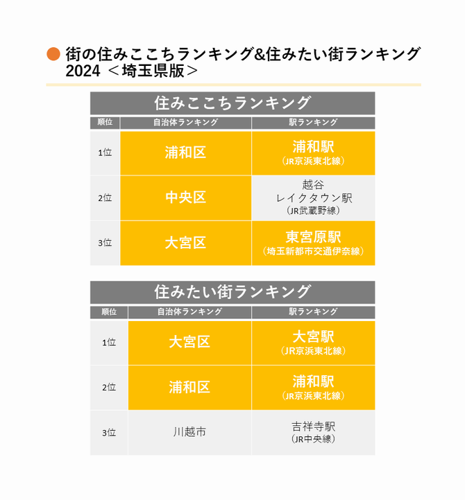 大東建託ランキング