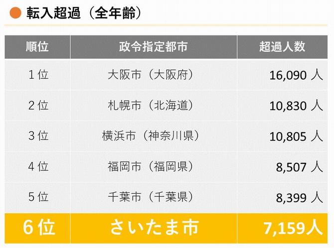 転入超過全年齢